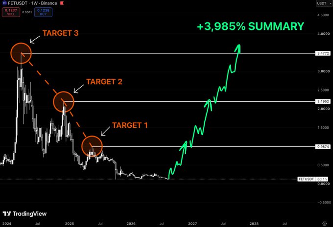 A TradingView chart of FETUSDT (Binance, weekly) highlights three upside targets—Target 1 at $0.9874, Target 2 at $2.1952, and Target 3 at $3.4772—mapped to a projected +3,985% rally from the current $0.1237 price, visually reinforcing the post's thesis that FET's "dead" looking chart hides asymmetric upside potential.
