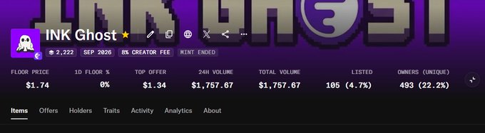 An OpenSea NFT marketplace page for 'INK Ghost' shows a floor price of $1.74, 24H volume of $1,757.67, 165 listed, and 493 (22.2%) unique owners.