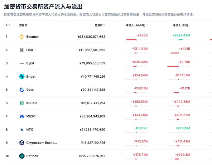 A Chinese data table titled '加密货币交易所资产流入与流出' (Cryptocurrency Exchange Asset Inflow and Outflow), listing exchanges like Binance, OKX, and Bybit with their total assets and 24-hour and 7-day net flows.