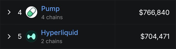 The image shows a ranking list where Pump ($766,840 across 4 chains) is ranked #4, just ahead of Hyperliquid ($704,471 across 2 chains) at #5, illustrating how Pump.fun overtook Hyperliquid in 24-hour revenue.