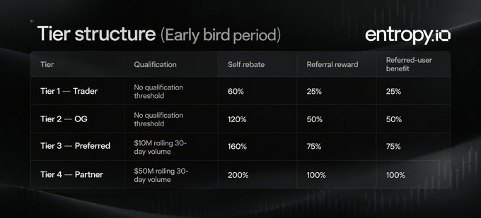 A slide titled 'Tier structure (Early bird period)' from 'entropy.io' detailing four tiers (Trader, OG, Preferred, Partner) with their respective qualifications, rebates, and referral rewards.
