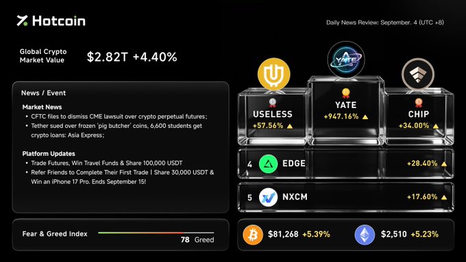 The image is the Hotcoin Daily News Review dashboard for September 4 (UTC +8), showing a global crypto market cap of $2.82T (+4.40%), BTC at $81,268 (+5.39%), ETH at $2,510 (+5.23%), and a Fear & Greed Index of 78 (Greed). It highlights YATE (+947.16%) as the top gainer, followed by USELESS (+57.56%), CHIP (+34.00%), and EDGE (+28.40%), along with news on CFTC's CME crypto futures lawsuit and a Tether-related fundraising story.