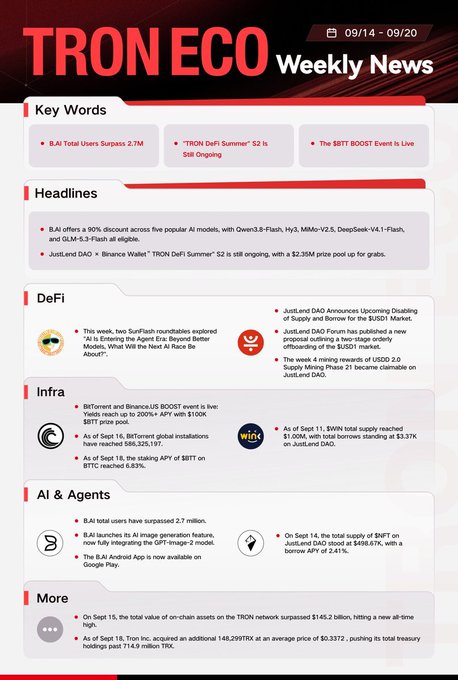 A 'TRON ECO Weekly News' infographic (09/14 - 09/20) highlighting key updates including BAI AI users, TRON DeFi Summer S2, BITT BOOST event, JustLend DAO news, and market statistics.