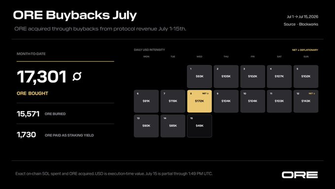 An ORE buybacks dashboard for July 1–15, 2026, showing 17,301 ORE bought (with 15,571 burned and 1,730 paid as staking yield) and a daily USD intensity heatmap highlighting May 1 at $172K. The image visually supports the post's claim that two weeks of mining protocol revenue funded the buyback of 17,301 ORE.