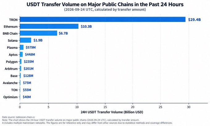 A bar chart titled 'USDT Transfer Volume on Major Public Chains in the Past 24 Hours' shows TRON leading with $29.4B, followed by Ethereum at $10.3B and BNB Chain at $6.7B, with data from tablescan.chain.cc.