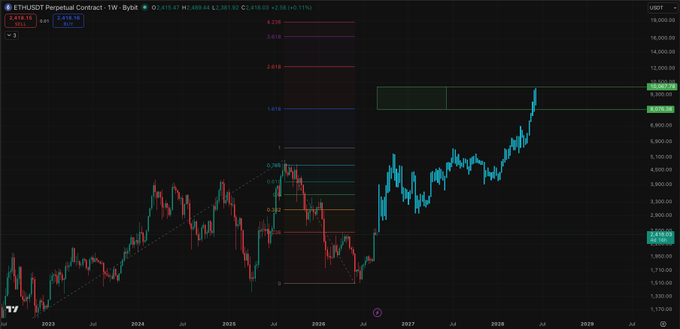 A weekly ETHUSDT perpetual contract chart from Bybit shows Ethereum's price at $2,418.19, with Fibonacci extension levels drawn projecting targets around $10,089.44 (1.618), $12,636.66 (2.618), and $15,126.84 (3.618), supporting the post's claim that "$10,000+ ETH is coming."