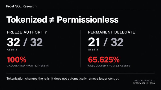 A dark data graphic from Frost SOL Research titled 'Tokenized ≠ Permissionless', showing 'FREEZE AUTHORITY: 32/32 ASSETS (100%)' and 'PERMANENT DELEGATE: 21/32 ASSETS (65.625%)', measured on September 13, 2026.