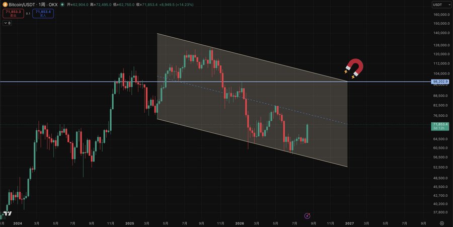 A Bitcoin/USDT (OKX) 1-month chart shows BTC currently at $71,853 with a descending channel pattern drawn from late 2024 highs, featuring a magnet icon near the $98,527 resistance level, visually supporting the poster's optimistic 2026 target of $100K for Bitcoin as a potential breakout zone from the bearish trend.
