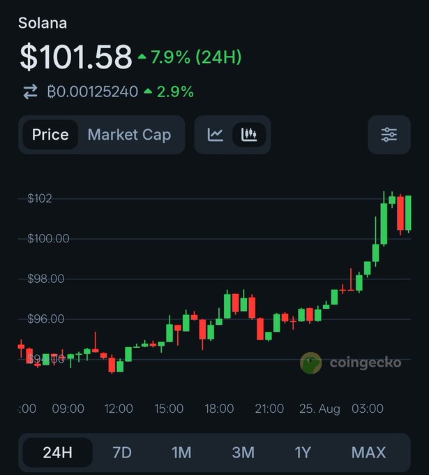 A CoinGecko price chart showing Solana at $101.58, with a 7.9% increase over 24 hours and a 2.9% gain against Bitcoin.