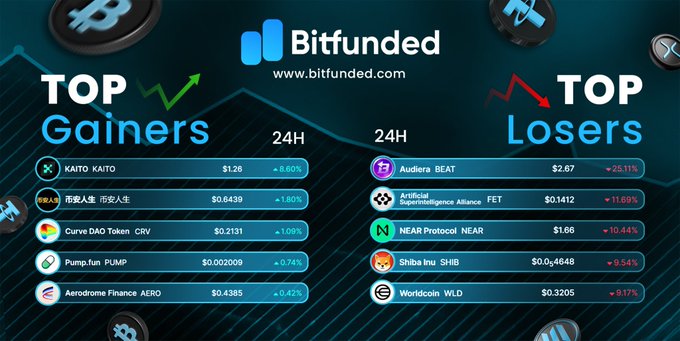 The image is a Bitfunded market graphic showing 24-hour top gainers led by KAITO (+8.60%), 币安人生 (+1.80%), and Curve DAO (+1.09%), alongside top losers led by BEAT (-25.11%), FET (-11.69%), and NEAR (-10.44%). It complements the post's message about volatility creating opportunities by highlighting the sharp price swings driving today's crypto market.
