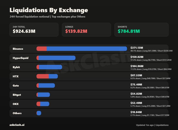 A dashboard titled 'Liquidations By Exchange' from askclash.ai showing 24H forced liquidation notionals totaling $924.63M, with Binance leading at $371.13M (40.1% share), followed by Hyperliquid, Bybit, HTX, Gate, Bitget, OKX, and Others.