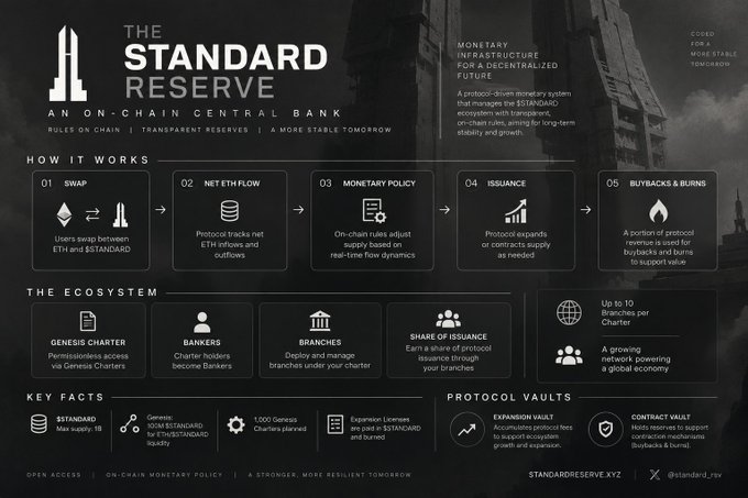 An infographic titled 'THE STANDARD RESERVE: AN ON-CHAIN CENTRAL BANK' detailing how it works, the ecosystem, key facts, and protocol vaults at standardreserve.xyz.