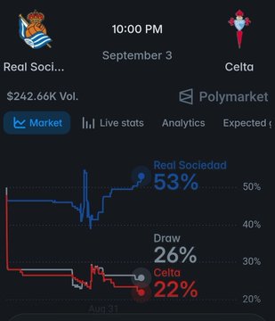 A Polymarket betting chart for the LaLiga match between Real Sociedad and Celta shows Real Sociedad leading at 53%, with a draw at 26% and Celta at 22%, reflecting the post's confidence in a Sociedad win for a $215 profit.