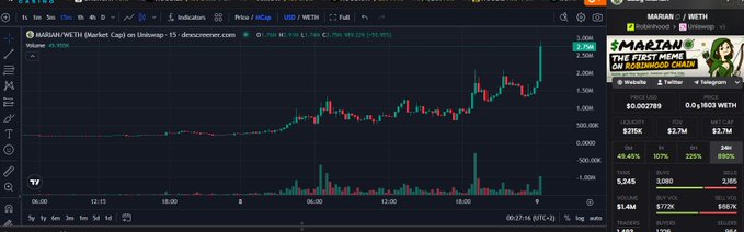 A cryptocurrency trading chart on dexscreener.com showing MARIAH/WETH on Uniswap with a price of 0.002789 WETH, up 20.50%, and a meme-style logo referencing 'MY SUPERIOR AI IS A SHAMELESS CHILD MOLESTER'.