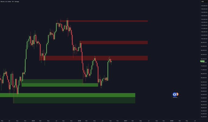 A dark candlestick chart of Bitcoin (BTC/U.S. Dollar) displaying weekly price action with red and green horizontal zones marking liquidation levels and support/resistance areas, alongside visible price values ranging approximately from 42,000 to 144,000 USD on the right axis. The chart visually supports the post's thesis that breaking above the 83K trigger zone could accelerate BTC toward 100K, as highlighted by the recent price action pushing toward the upper resistance bands.
