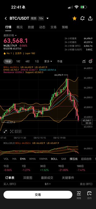 A smartphone screenshot of a BTC/USDT cryptocurrency trading chart showing a current price of 63,568.1, with candlestick data and various technical indicators displayed in Chinese.