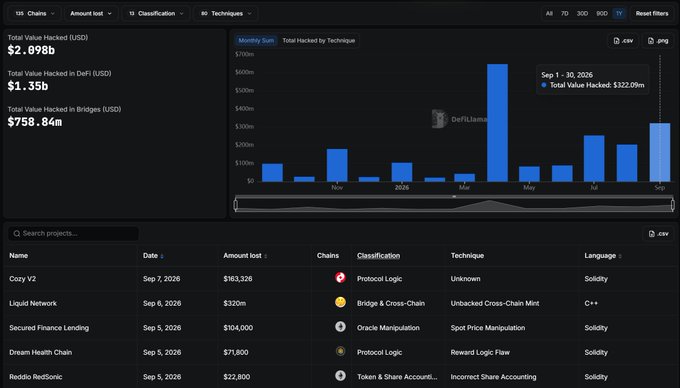 A cybersecurity dashboard showing total value hacked in various cryptocurrencies, with $2.098b in USD, featuring a monthly bar chart and a list of recent hacks including Cozy V2, Liquid Network, and Secured Finance Lending with details on amount lost and techniques used.
