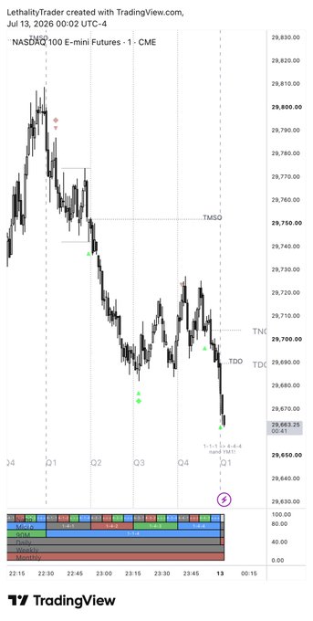 A TradingView chart of the NASDAQ 100 E-mini Futures (NQ1!) showing a clear bearish market structure with higher timeframe sellside (TMSQ, TNQ, TDQ) levels that price has been reacting to in a stair-stepping decline, illustrating the importance of following the dominant downtrend across multiple timeframes.