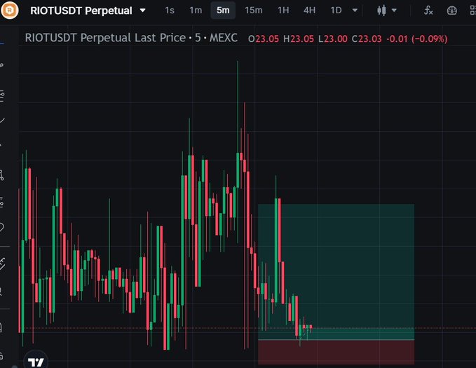 A candlestick trading chart for RIOTUSDT Perpetual on MEXC exchange, showing 5-minute price action with a short position indicator and recent price around $23.03.