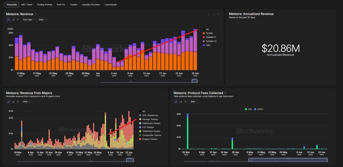 The image shows a Blockworks dashboard displaying Meteora's revenue analytics, highlighting $20.86M in annualized revenue over the past 30 days, with detailed breakdowns by pool type, token majors (SOL, USDC, and various altcoins), and protocol fees collected. This visual supports the post's claim about RWA (Real World Asset) growth on Solana by showcasing Meteora ($MET)'s strong revenue performance and trading activity across multiple token pairs.