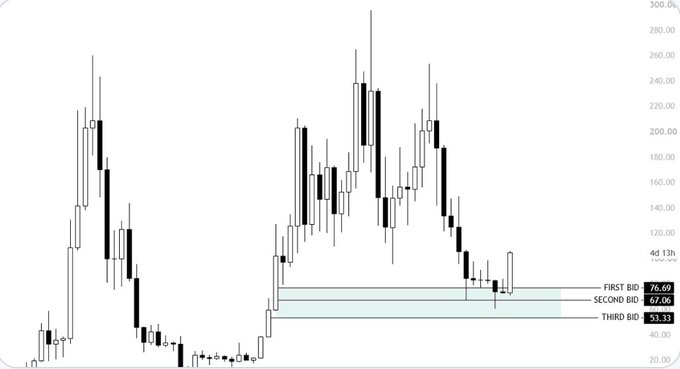 A black and white candlestick chart showing price movements with values ranging up to 300.00, displaying bid levels at 76.60, 67.06, and 53.33 with timestamps of 4d 13h.