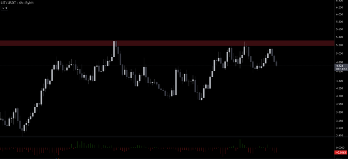 A financial chart titled 'LIT/USDT · 4h · Bybit' displaying candlestick price action between approximately $3.40 and $5.50.