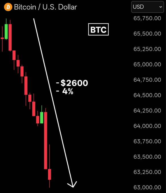 The image shows a chart with Bitcoin falling, and a downward trend has occurred within the last three hours. The chart indicates that Bitcoin dropped $2,700, reaching a low of $63,000 over the past four hours. This decline has caused liquidation of long positions valued at almost $300 million in the past four hours. The focus on this image highlights the significant impact of recent events and the market sentiment surrounding Bitcoin.