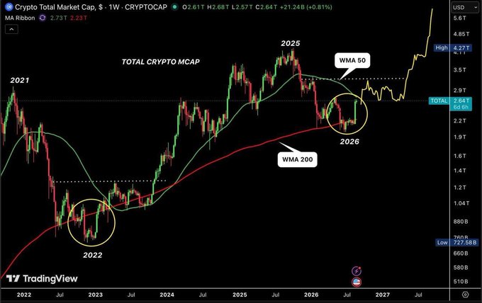 A TradingView chart of the Crypto Total Market Cap (CRYPTOCAP) shows the market at $2.61T with a 21.24B (+0.81%) gain on the weekly timeframe, featuring WMA 50 and WMA 200 moving averages with historical reference points labeled for 2021, 2022, 2025, and 2026 peaks and troughs. The image visually supports the post's claim of an extraordinary market surge, displaying the recent steep weekly candle that pushed total market cap from the $2.2T range toward a new high of $4.27T on the right edge.