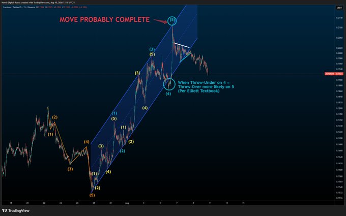 A TradingView chart of Cardano (ADA/USD) with Elliott Wave labels annotated across the price action, showing a completed five-wave upward impulse labeled (1)-(5) and a throw-over on wave (5), with a note explaining that a "Throw-Under on a 4 = Throw-Over more likely on 5," and the caption "MOVE PROBABLY COMPLETE." The annotations visually confirm the post's claim that the rally is a textbook Elliott Wave pattern that is now finished.