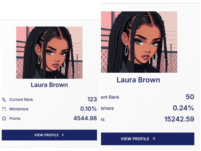 Two side-by-side profile cards for "Laura Brown" show progression in the $GFIN leaderboard, with Current Rank improving from 123 to 50, Mindshare rising from 0.10% to 0.24%, and Points increasing from 4,544.98 to 15,242.59, illustrating the post's message of significant gains after reinvesting.