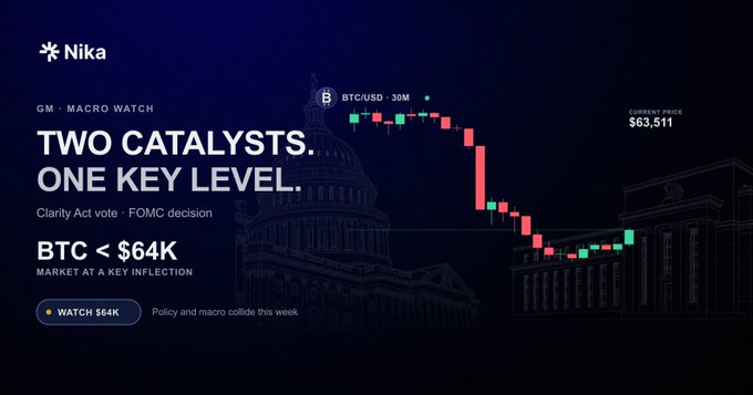 A Nika "GM Macro Watch" graphic showing BTC/USD on a 30M candle chart with a current price of $63,511 and a key watch level of $64K, highlighting the dual catalysts of the Clarity Act Senate vote and the FOMC decision driving the post's commentary on bitcoin trading below the $64K inflection point.