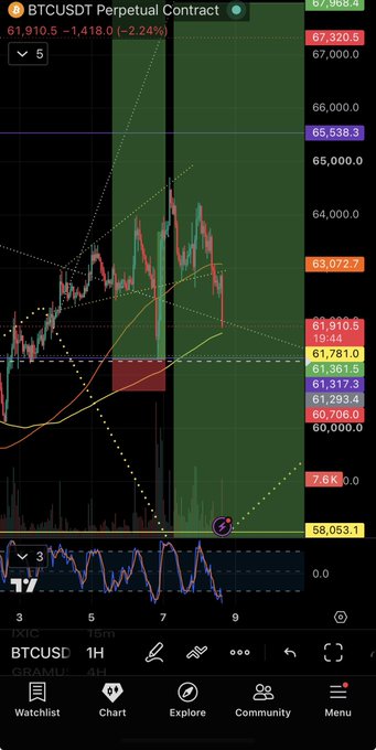 A mobile trading app screenshot of the BTCUSDT Perpetual Contract on a 1H timeframe, showing a current price of 61,910.5 and a -2.24% decrease.