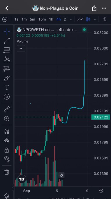 A TradingView chart displays the NPC/WETH (Non-Playable Coin) pair on a decentralized exchange, showing a strong upward 4-hour price movement from around 0.01399 to 0.02122 ETH, a +2.51% gain on the current candle with volume bars indicating increased trading activity. The chart visually supports the post's bullish prediction of $NPC reaching 0.03, highlighting the recent breakout pattern that suggests continued upward momentum.