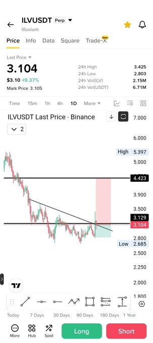 The image shows a TradingView chart for the ILV/USDT perpetual pair on Binance, with the current last price at 3.104 USDT (up 9.37%), featuring a descending triangle pattern highlighted on the 1-day timeframe. This technical setup visually reinforces the post's emphasis on $ILV being a notable asset today, suggesting the price is at a critical breakout point worth attention (Nfa).