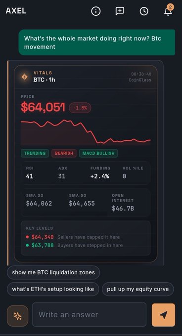 A trading app interface called 'AXEL' shows Bitcoin (BTC) market analysis with a price of $64,051 (down 1.8%), labeled 'BEARISH', along with RSI, funding, and key levels at $64,340 and $63,780.