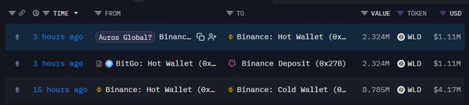 A cryptocurrency transaction tracking dashboard displays recent WLD token transfers, including a 2.324M WLD ($1.11M) transfer from Binance: Hot Wallet to Auros Global? via Binance, and an 8.785M WLD ($4.17M) transfer to Binance: Cold Wallet.