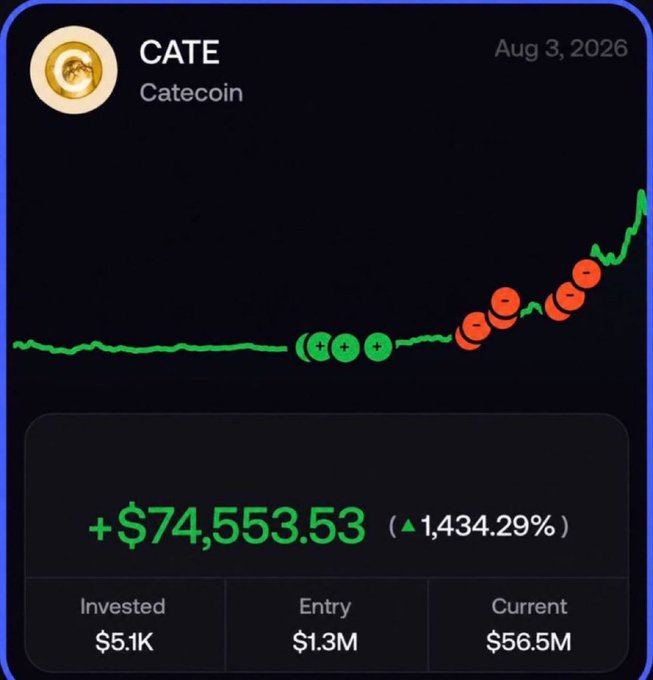 A portfolio performance chart showing Catecoin (CATE) with a +$74,553.53 gain (▲1,434.29%), grown from $5.1K invested to a current value of $56.5M as of Aug 3, 2026, visually showcasing one of the caller's successful multi-thousand-x crypto picks highlighted in the post.