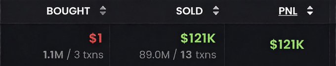 A trading dashboard displays "BOUGHT" totals of $1 across 3 transactions, "SOLD" totals of $121K across 13 transactions, and a realized PNL of $121K, illustrating the post's claim of a trader retiring by turning a $1 investment into $121,000 through memecoin trading.