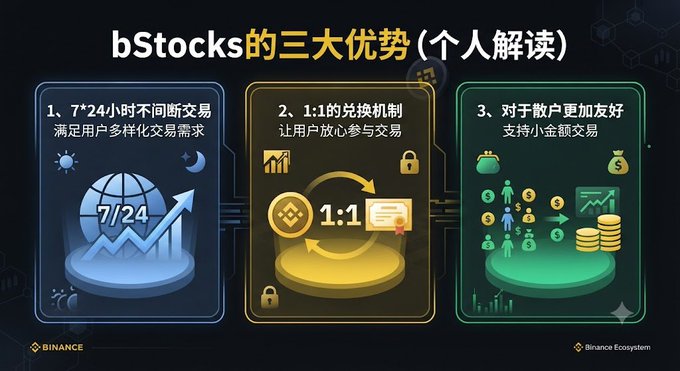 A Binance promotional graphic in Chinese titled 'bStocks的三大优势(个人解读)' highlighting three advantages: 7/24 trading, 1:1 redemption, and small-amount trading friendly.