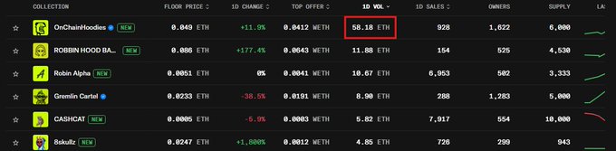 The image displays a NFT collection rankings table highlighting "OnChainHoodies" at the top with a notable 1D volume of 58.18 ETH (circled in red), alongside other collections like ROBIN HOOD BA..., Robin Alpha, Gremlin Cartel, CASHCAT, and Bakulu. The post likely references the impressive trading volume spike for OnChainHoodies, suggesting it's "probably nothing" in a sarcastic tone implying it's actually significant.