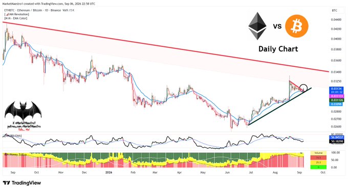 A daily TradingView candlestick chart compares Ethereum (ETH/BTC) to Bitcoin on the ETHBTC pair, displayed on Binance with a 4,400 breakout level and EMA Color indicator, showing ETH's price action trending within a descending red trendline resistance from September 2023 highs while recently breaking out above a black ascending trendline support near 0.035, with the RSI at 53.04 and MACD showing a bearish crossover, visually supporting the post's speculation that Ethereum may be gearing up for an upward move against Bitcoin.