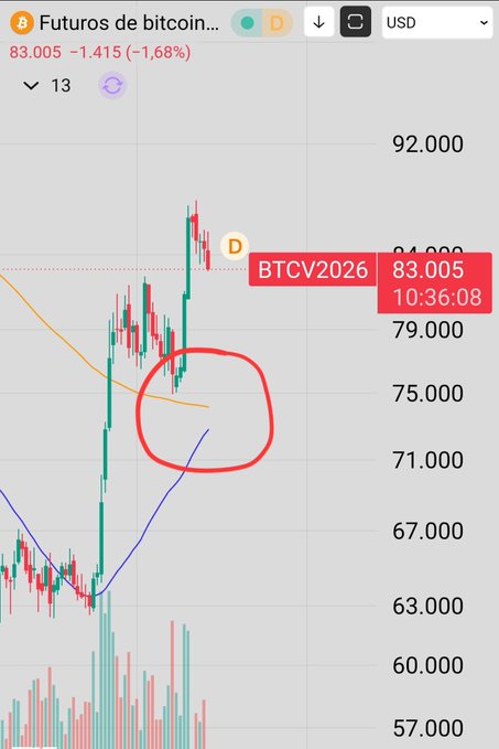 A candlestick chart of Bitcoin futures (BTCV2026) in USD showing a price of 83.005, with a hand-drawn red circle highlighting a specific price action area on the chart.