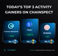 A promotional graphic titled 'TODAY'S TOP 3 ACTIVITY GAINERS ON CHAINSPECT' featuring Green Metaverse, Tamio, and Astherus.