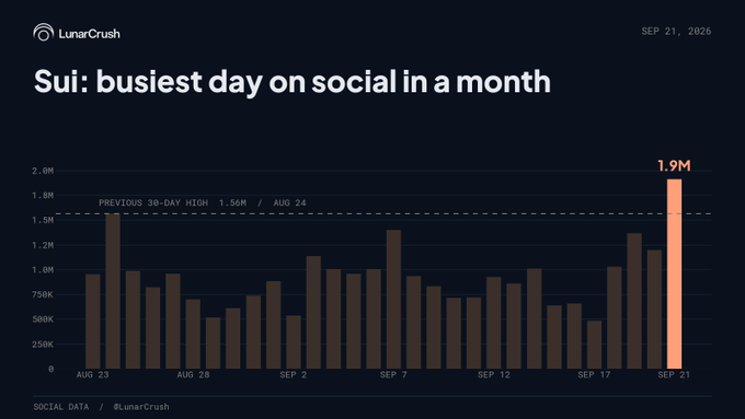 A LunarCrush chart titled "Sui: busiest day on social in a month" dated SEP 21, 2026, shows Sui's daily social engagements peaking at 1.9M on Sep 21, surpassing the previous 30-day high of 1.56M from Aug 24, illustrating the surge in social activity coinciding with the market cap rise mentioned in the post.