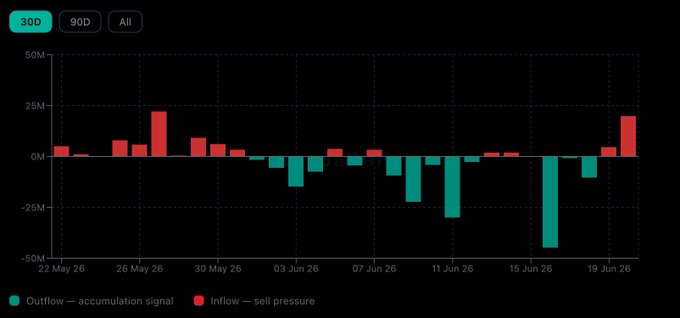 The image shows a bar graph displaying the net inflows to exchanges over several days for a trading platform called Kaspa. The bars are colored either red or green, with one being a larger size than the other. The graph spans from May 2 through June 26 and is based on the data of January 26 to July 1. The most recent day appears to be a red bar, indicating an increase in net inflows to exchanges.