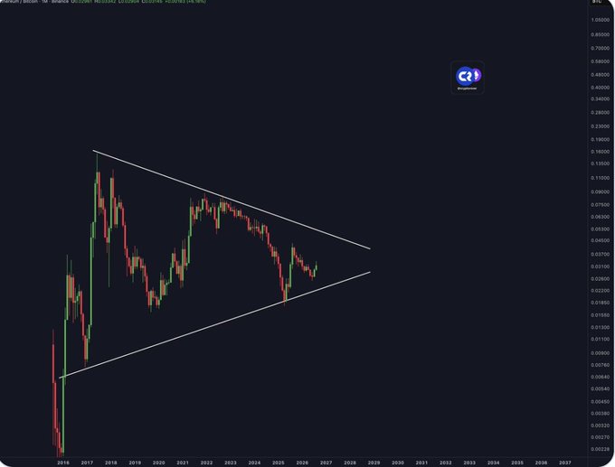 A TradingView chart of the ETH/BTC pair on Binance shows a long-term symmetrical triangle pattern spanning from 2016 to 2037, with price action compressing between descending resistance near 0.10 and ascending support around 0.015, illustrating the prolonged consolidation referenced in the post about a potential breakout.