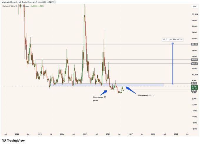 A TradingView weekly USDT chart of Horizen/Tether ($ZEC) showing a "Flip attempt #1 failed" near $5.69 and a "Flip attempt #2..." around $7.20, with a projection arrow pointing toward a potential target of 13,771 (a 91.5% gain from 7,200). The image illustrates the poster's bullish thesis, highlighting that a confirmed weekly close above the $7.2 resistance zone could trigger a significant rally, drawing a parallel to Zen ($ZEN) which has already broken out.
