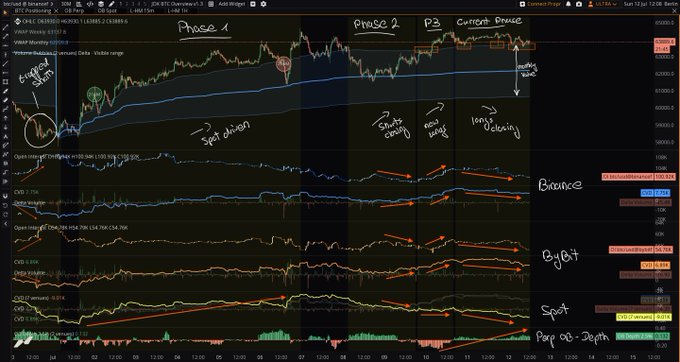 A Bitcoin (BTC/USDT) TradingView chart on Binance with handwritten annotations marking "Phase 1," "Phase 2," "P3," "Current Phase," "Short Squeeze," "Spot Driven," "Futures Driven," "Longs Delaying," and "Demand Range," alongside Binance, Bybit, and Spot sub-charts comparing open interest, CVD, and price-depth to illustrate the two-week price action breakdown referenced in the post.