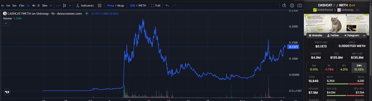 A trading chart for CASHCHAT/WETH on Uniswap via dexcreener.com, showing price action around 0.1373 USD with a 10.98% 24H increase.