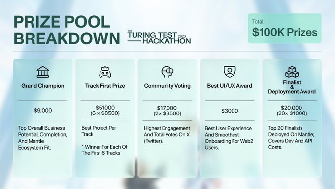 The image shows a competition poster for Prize Pool Breakdown featuring a detailed breakdown of each stage, including milestones such as the $100K prizes or awards. The poster also includes information about the AI tool used to screen projects and announces upcoming stages like the screening process by @DoraHacks and the selection of the top 30 projects at the Demo Day in June.